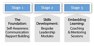 Leadership Development Stages 1-3