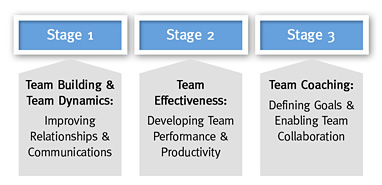 Team Development Stages 1-3