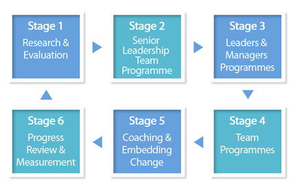 Employee Engagement Stages 1-6